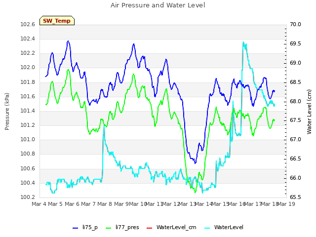 plot of Air Pressure and Water Level