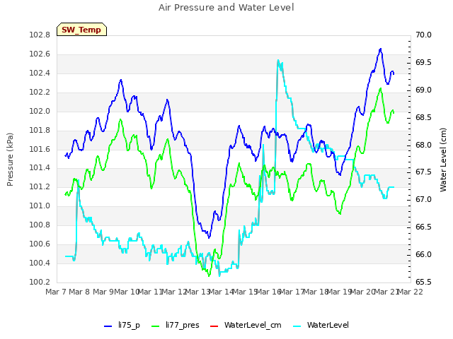 plot of Air Pressure and Water Level