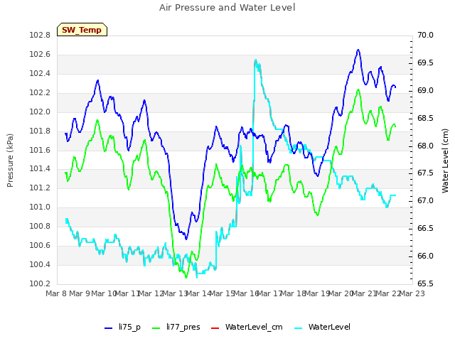 plot of Air Pressure and Water Level