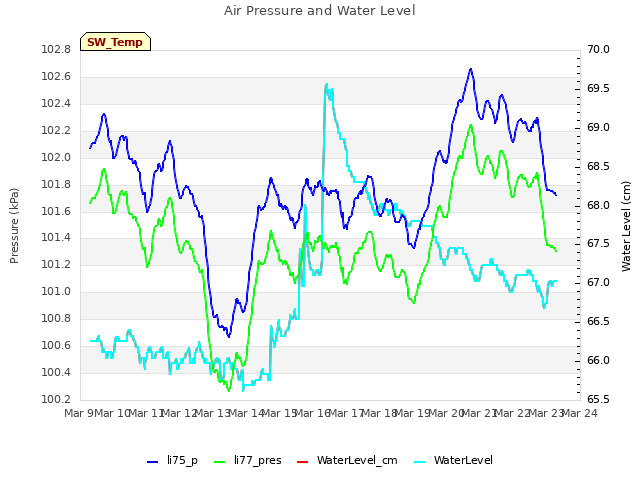 plot of Air Pressure and Water Level