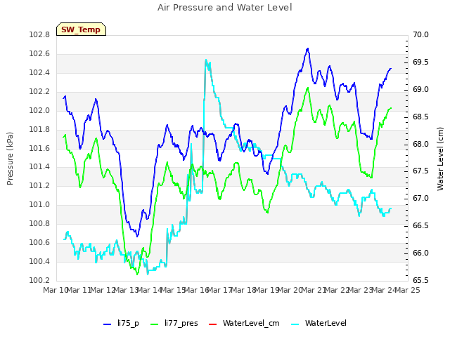 plot of Air Pressure and Water Level