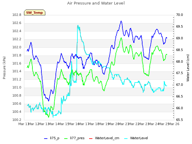 plot of Air Pressure and Water Level