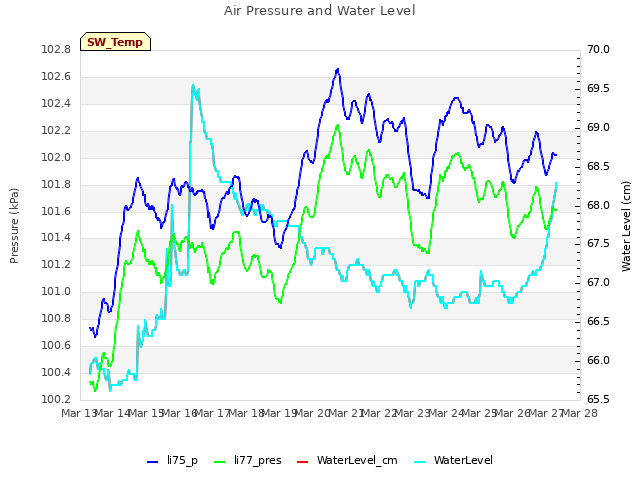 plot of Air Pressure and Water Level