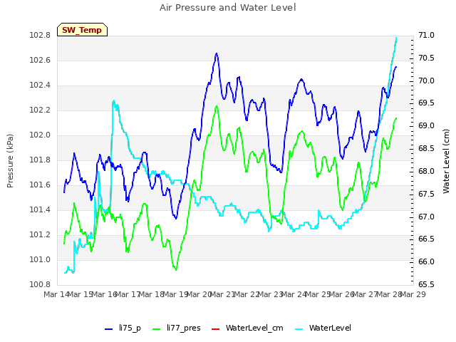 plot of Air Pressure and Water Level