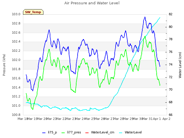 plot of Air Pressure and Water Level