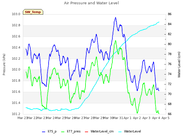 plot of Air Pressure and Water Level