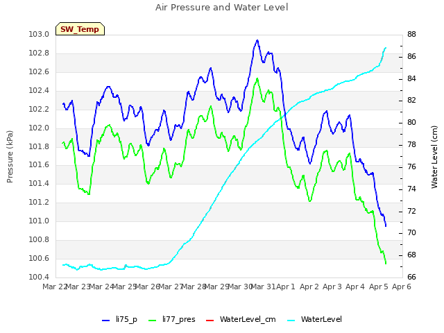 plot of Air Pressure and Water Level