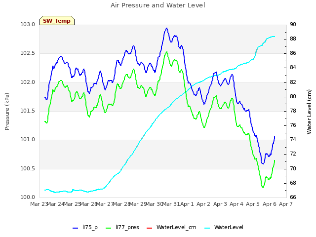 plot of Air Pressure and Water Level