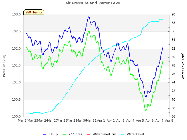 plot of Air Pressure and Water Level