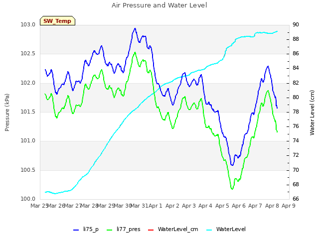 plot of Air Pressure and Water Level