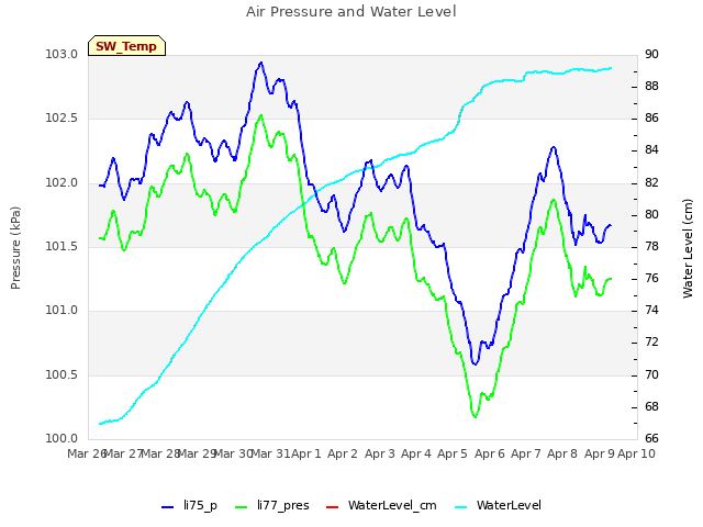 plot of Air Pressure and Water Level