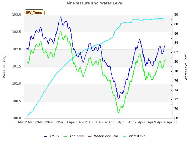 plot of Air Pressure and Water Level