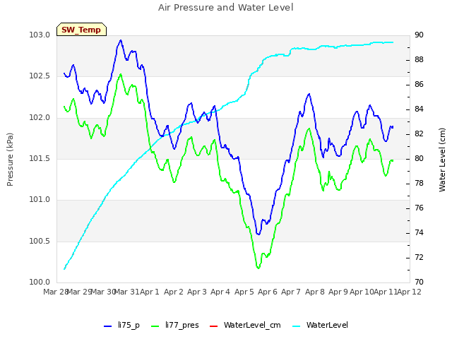 plot of Air Pressure and Water Level