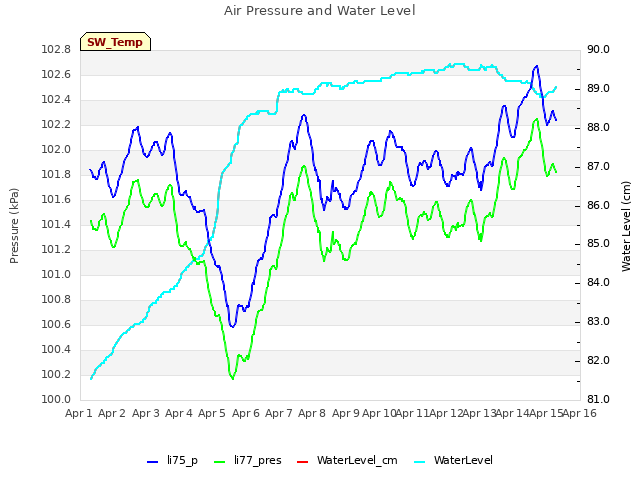 plot of Air Pressure and Water Level