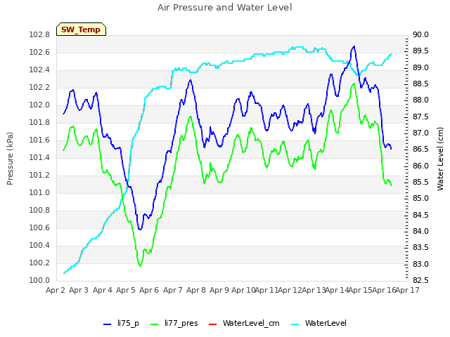 plot of Air Pressure and Water Level