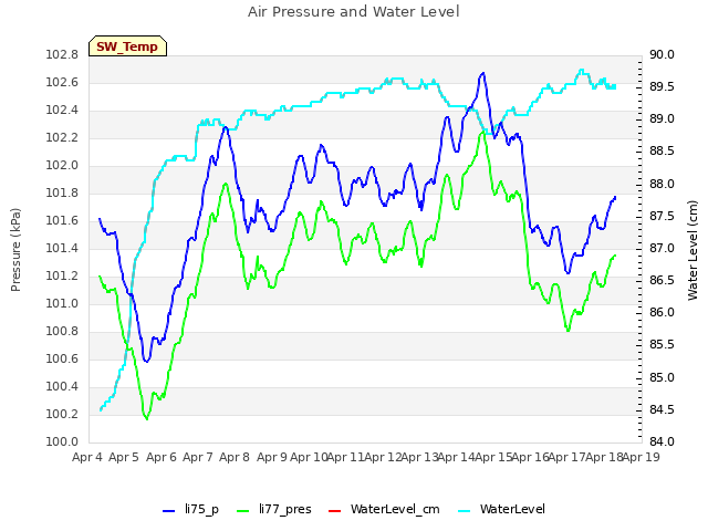 plot of Air Pressure and Water Level