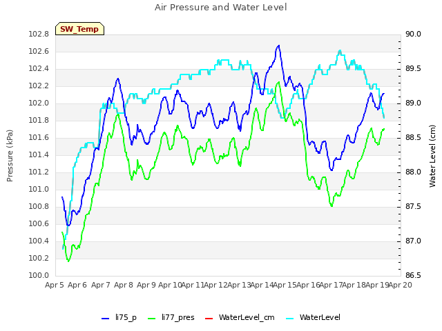 plot of Air Pressure and Water Level