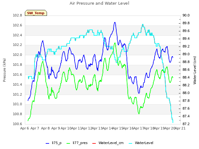 plot of Air Pressure and Water Level