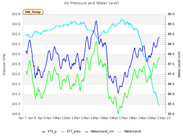 plot of Air Pressure and Water Level