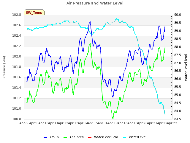 plot of Air Pressure and Water Level