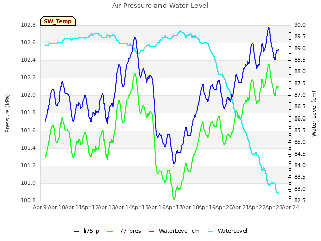 plot of Air Pressure and Water Level