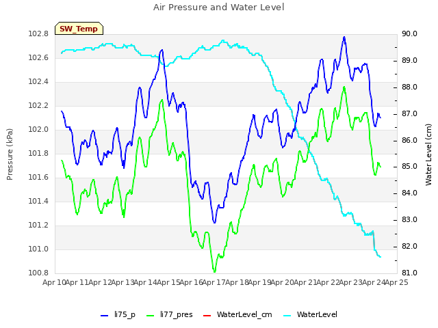 plot of Air Pressure and Water Level