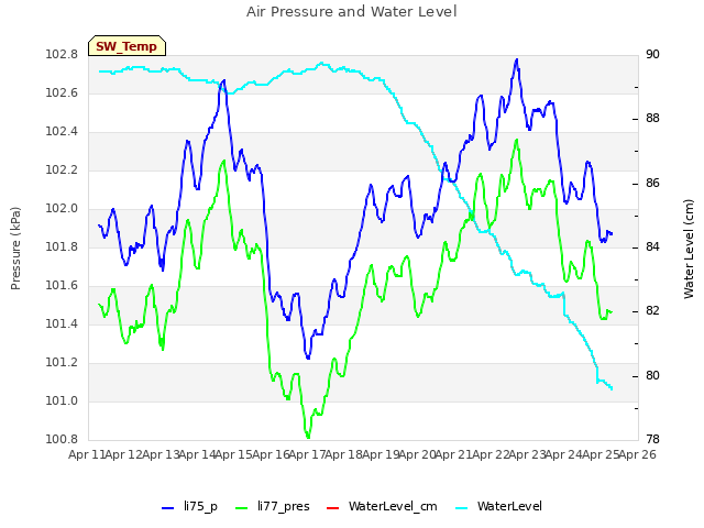 plot of Air Pressure and Water Level