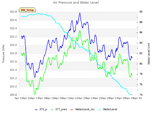 plot of Air Pressure and Water Level