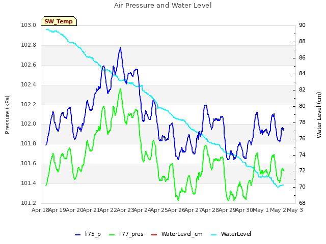 plot of Air Pressure and Water Level