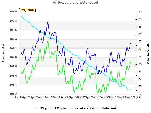 plot of Air Pressure and Water Level