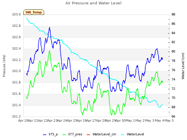 plot of Air Pressure and Water Level