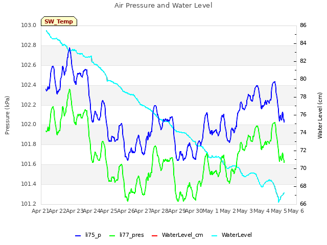 plot of Air Pressure and Water Level