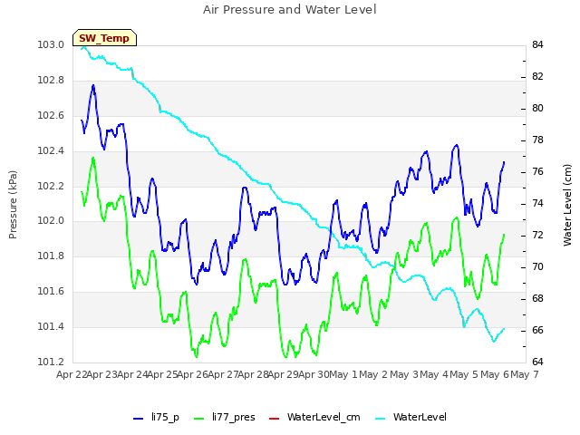 plot of Air Pressure and Water Level