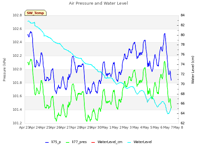 plot of Air Pressure and Water Level