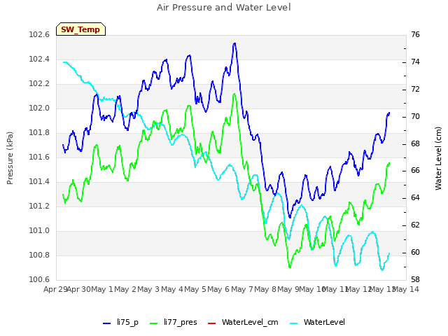 plot of Air Pressure and Water Level