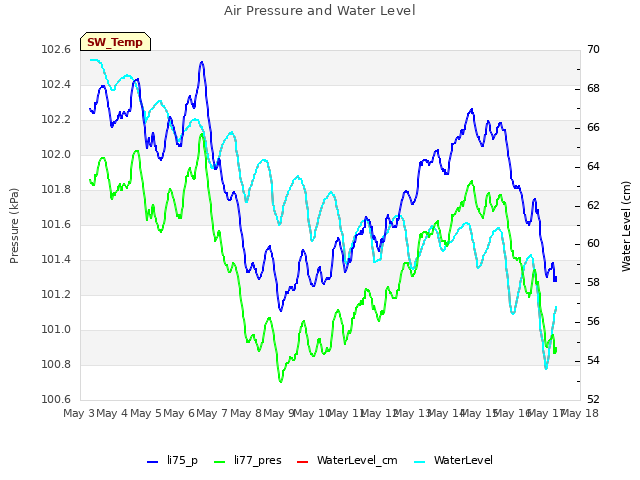 plot of Air Pressure and Water Level
