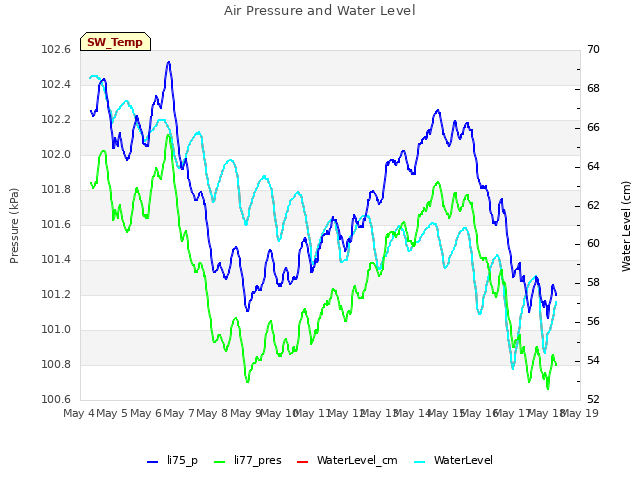 plot of Air Pressure and Water Level