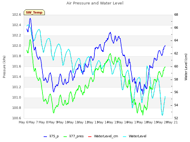 plot of Air Pressure and Water Level