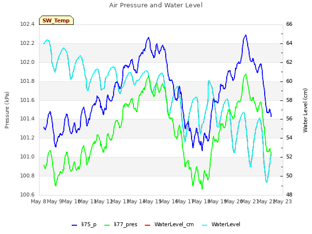 plot of Air Pressure and Water Level