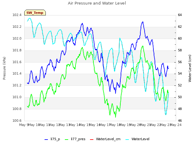 plot of Air Pressure and Water Level