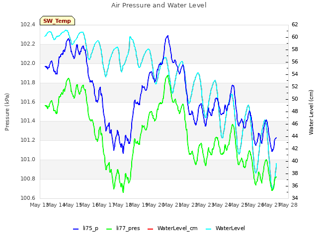 plot of Air Pressure and Water Level