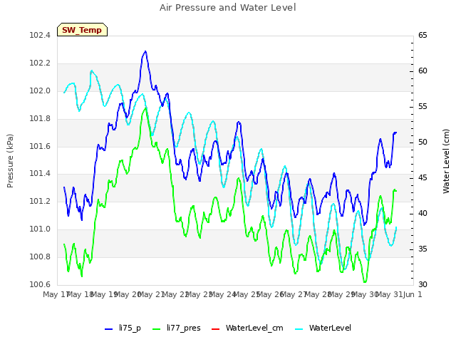 plot of Air Pressure and Water Level