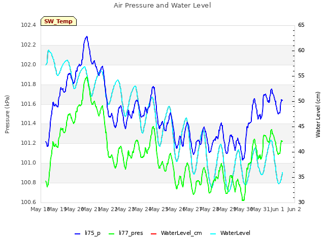 plot of Air Pressure and Water Level