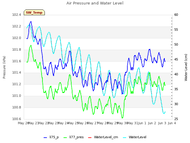 plot of Air Pressure and Water Level