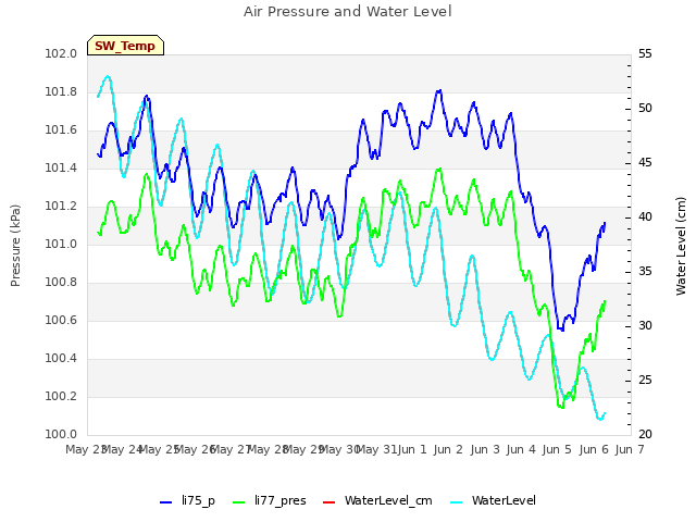 plot of Air Pressure and Water Level