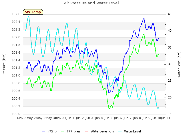 plot of Air Pressure and Water Level