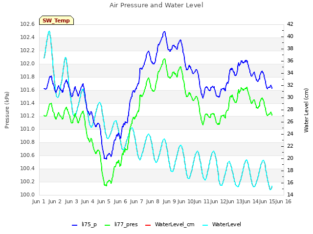 plot of Air Pressure and Water Level