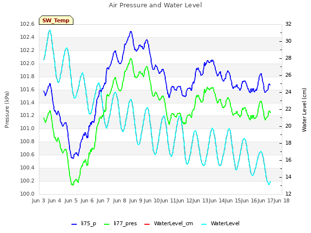 plot of Air Pressure and Water Level