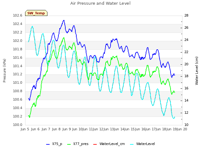 plot of Air Pressure and Water Level