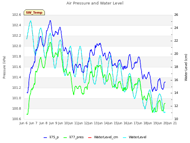 plot of Air Pressure and Water Level